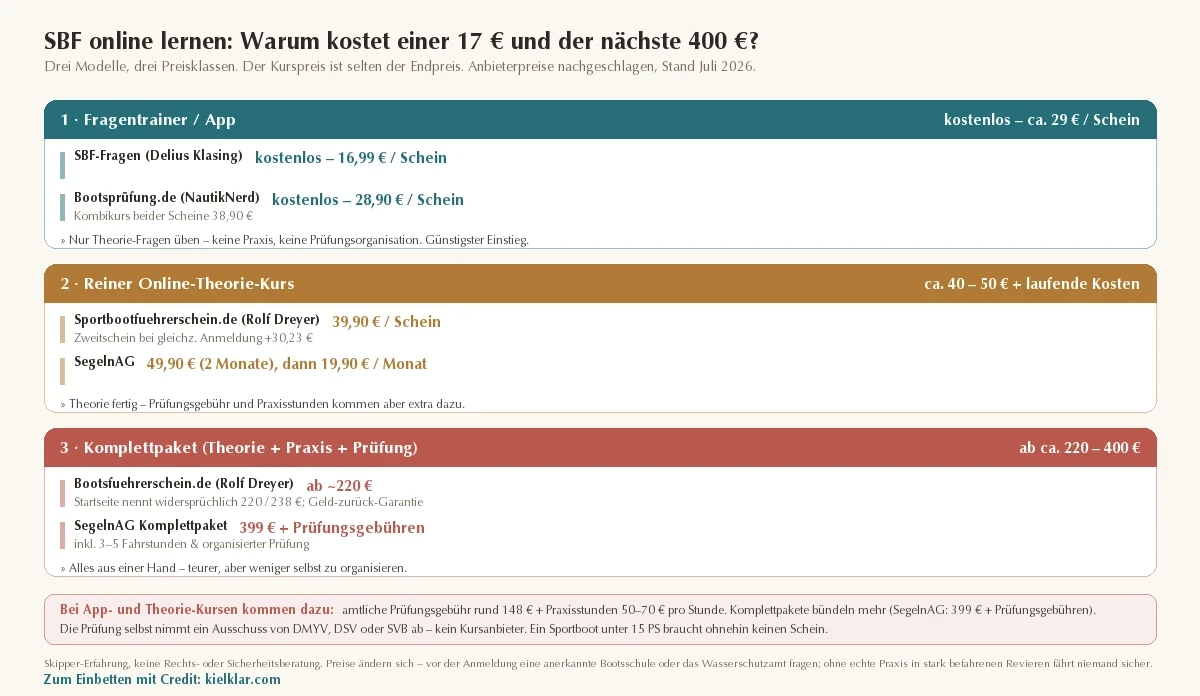 SBF-Online-Anbieter nach Modell und Preis (Stand Juli 2026), drei Klassen: 1. Fragentrainer/App (kostenlos bis ca. 29 € pro Schein) – SBF-Fragen von Delius Klasing (kostenlos bis 16,99 €), Bootsprüfung.de von NautikNerd (kostenlos bis 28,90 €, Kombikurs 38,90 €); 2. Reiner Online-Theorie-Kurs (ca. 40 bis 50 € plus laufende Kosten) – Sportbootfuehrerschein.de von Rolf Dreyer (39,90 € pro Schein, Zweitschein plus 30,23 €), SegelnAG (49,90 € für 2 Monate, dann 19,90 € pro Monat); 3. Komplettpaket mit Theorie, Praxis und Prüfung (ab ca. 220 bis 400 €) – Bootsfuehrerschein.de von Rolf Dreyer (ab rund 220 €), SegelnAG Komplettpaket (399 € plus Prüfungsgebühren). Bei App- und Theorie-Kursen kommen zusätzlich dazu: amtliche Prüfungsgebühr rund 148 € plus Praxisstunden 50 bis 70 € pro Stunde; Komplettpakete bündeln mehr, SegelnAG weiterhin plus Prüfungsgebühren. Die Prüfung nimmt DMYV, DSV oder SVB ab, kein Kursanbieter